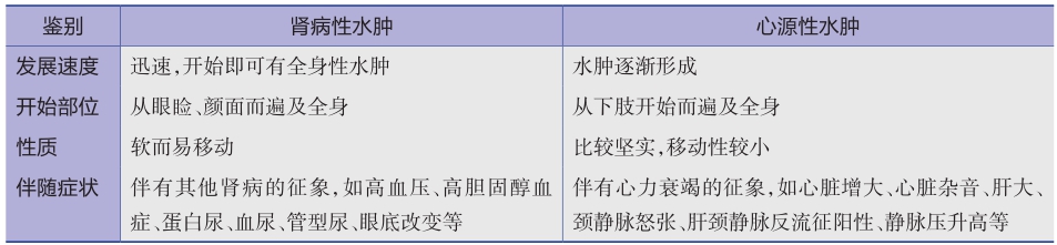 表2 肾病性水肿与心源性水肿的鉴别